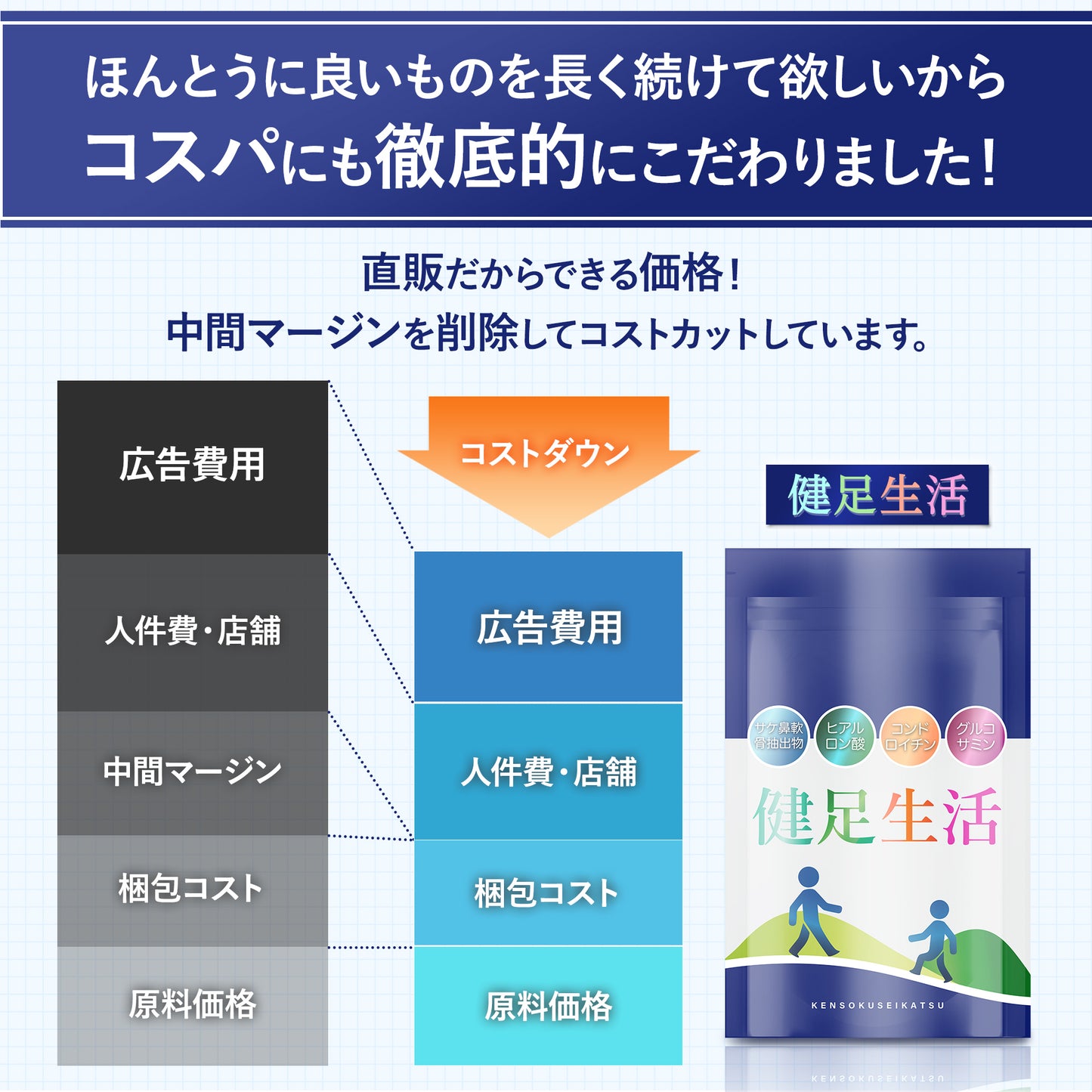 グルコサミン15000mg配合 120粒 コンドロイチン サケ鼻軟骨抽出物 ヒアルロン酸 サプリメント 健足生活 30日分